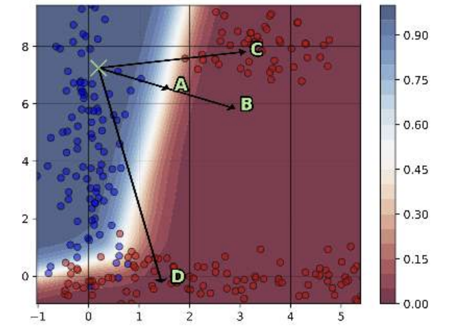 FACE counterfactual diagram showing paths A, B, C, and D from original instance x