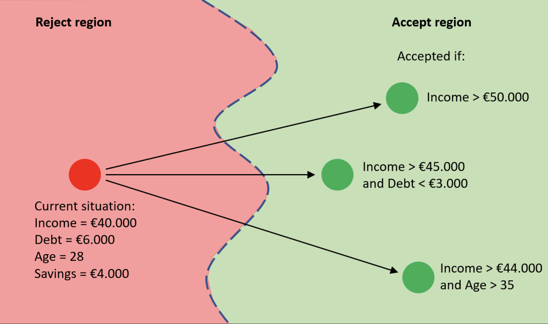 Decision boundary showing diverse counterfactual paths