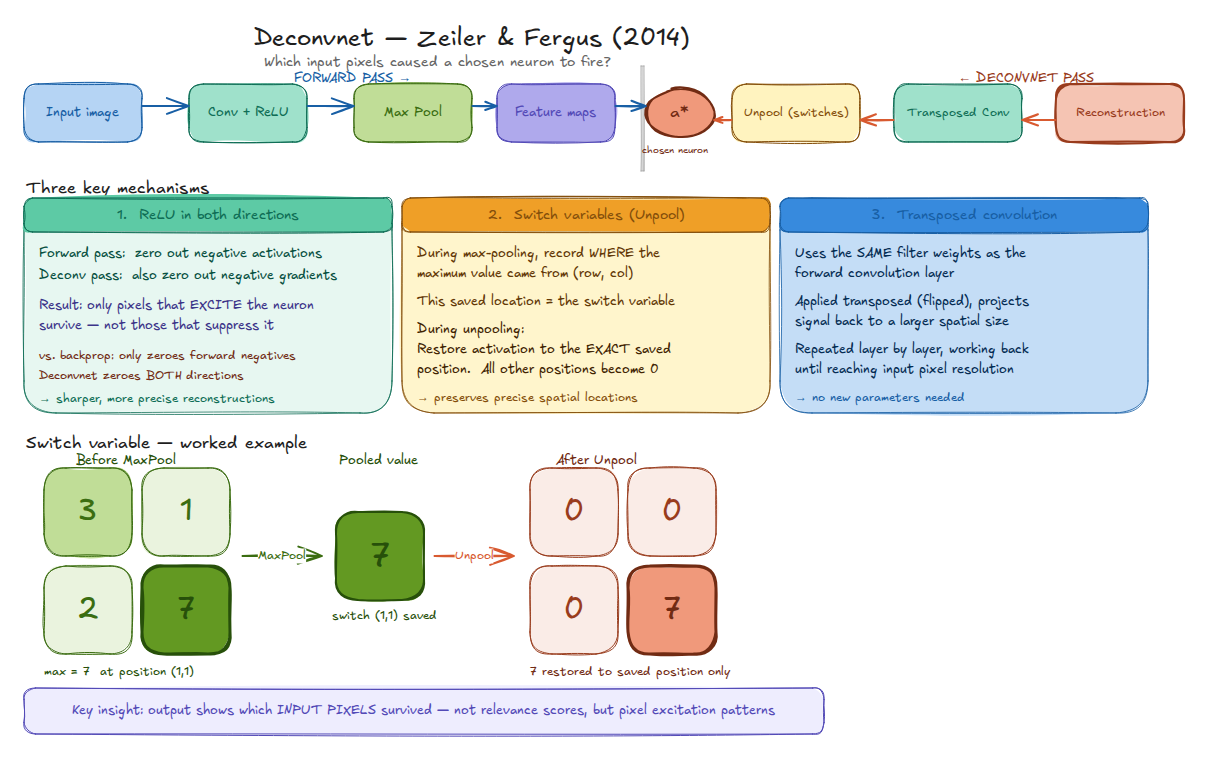 Deconvnet pipeline and its three mechanisms