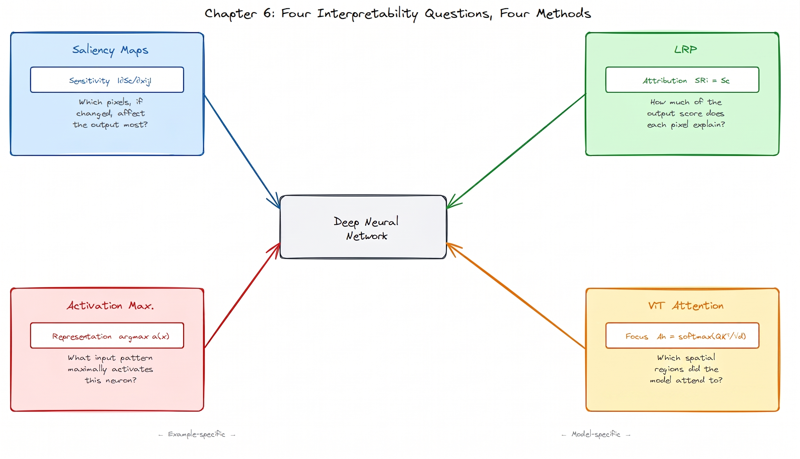 Four interpretability questions and the methods that answer them