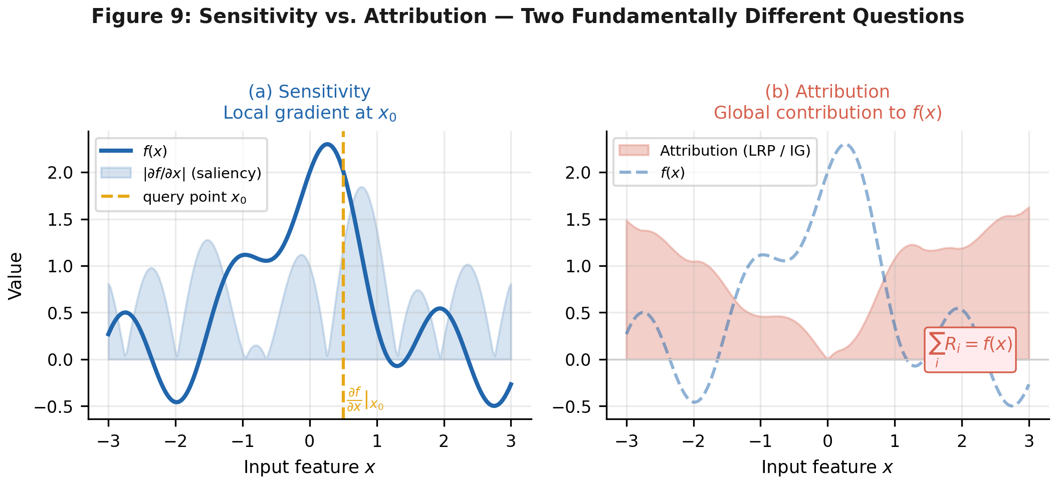 The geometric difference between sensitivity and attribution