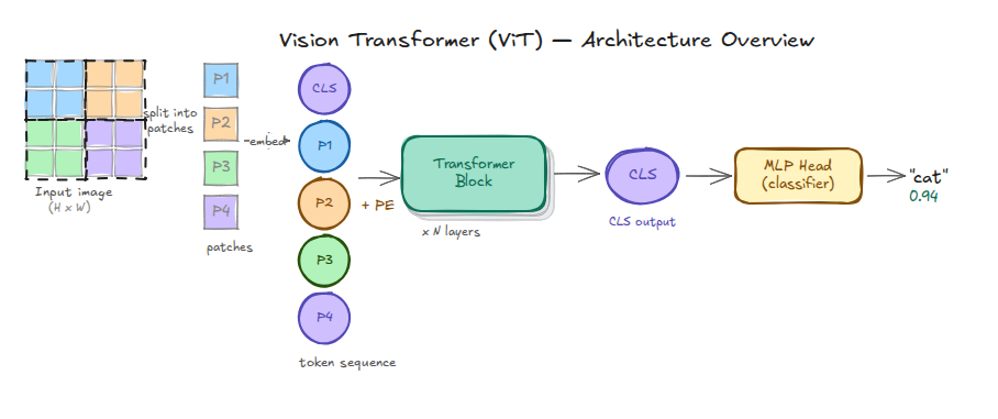 Vision Transformer architecture